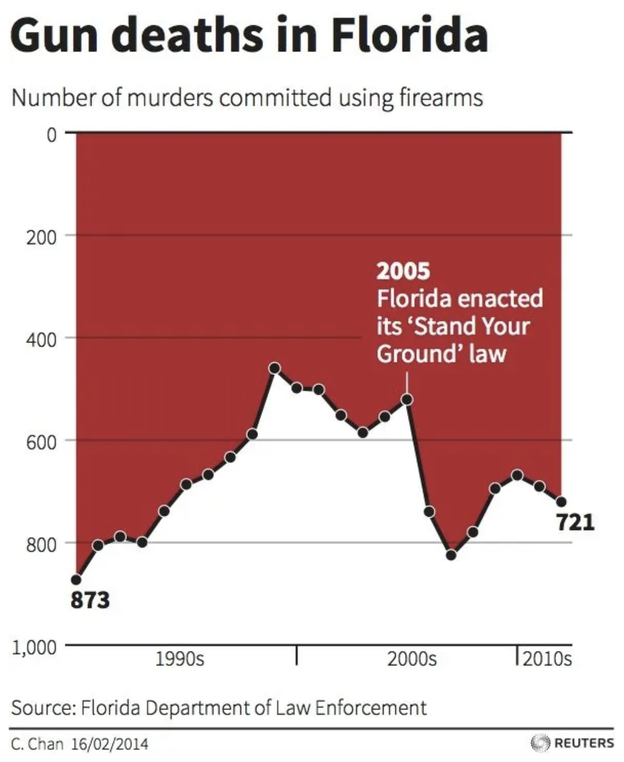 Reuters Gun Deaths in Florida Chart